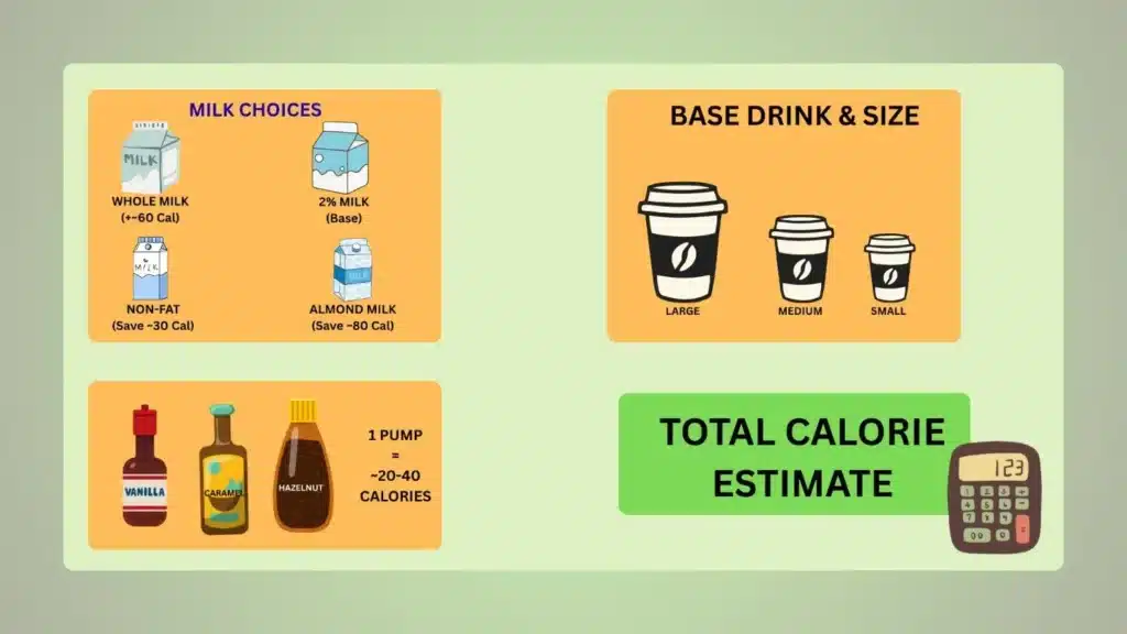 calculate calories in starbucks drink
